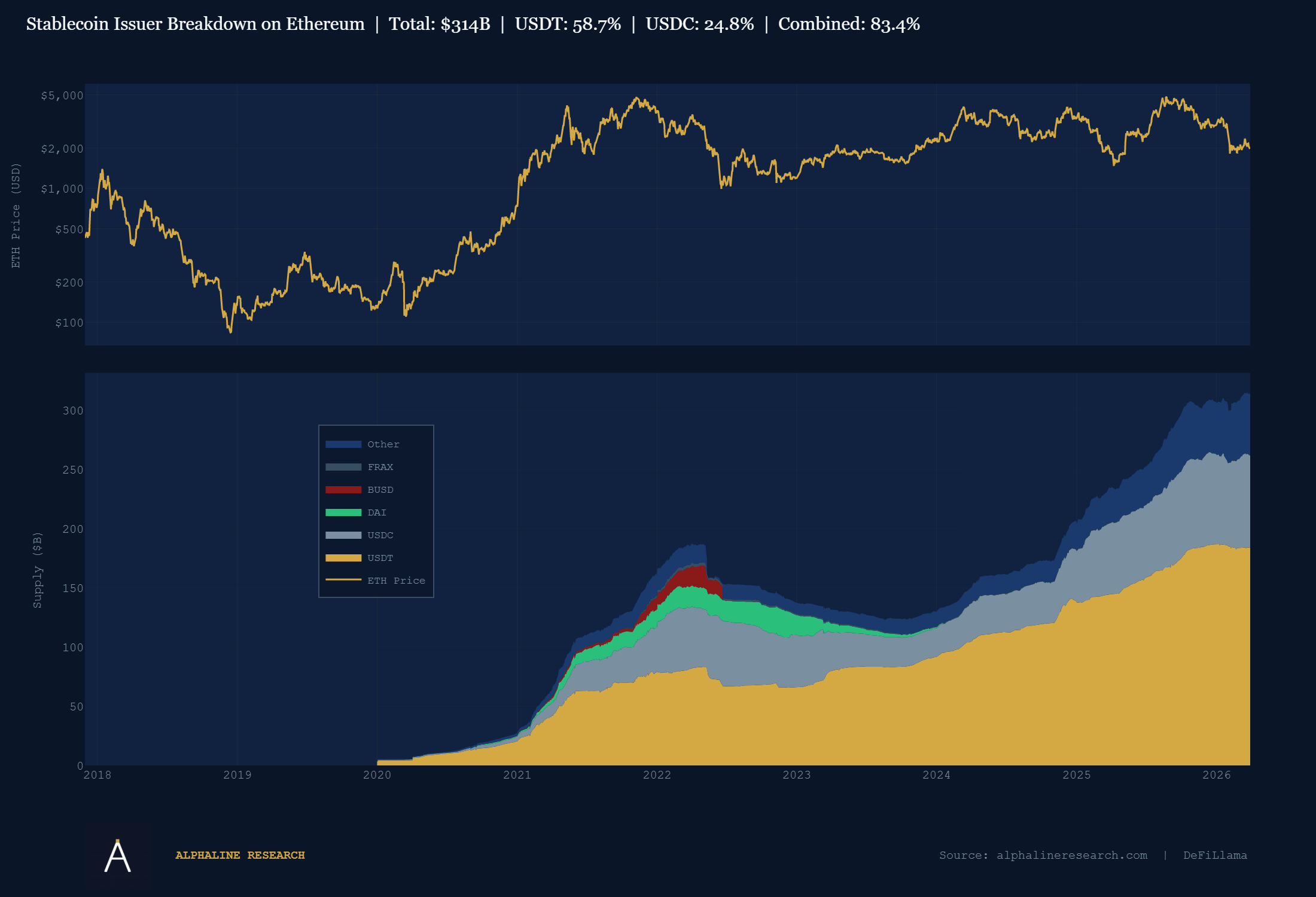 Stablecoin Issuer Breakdown on Ethereum