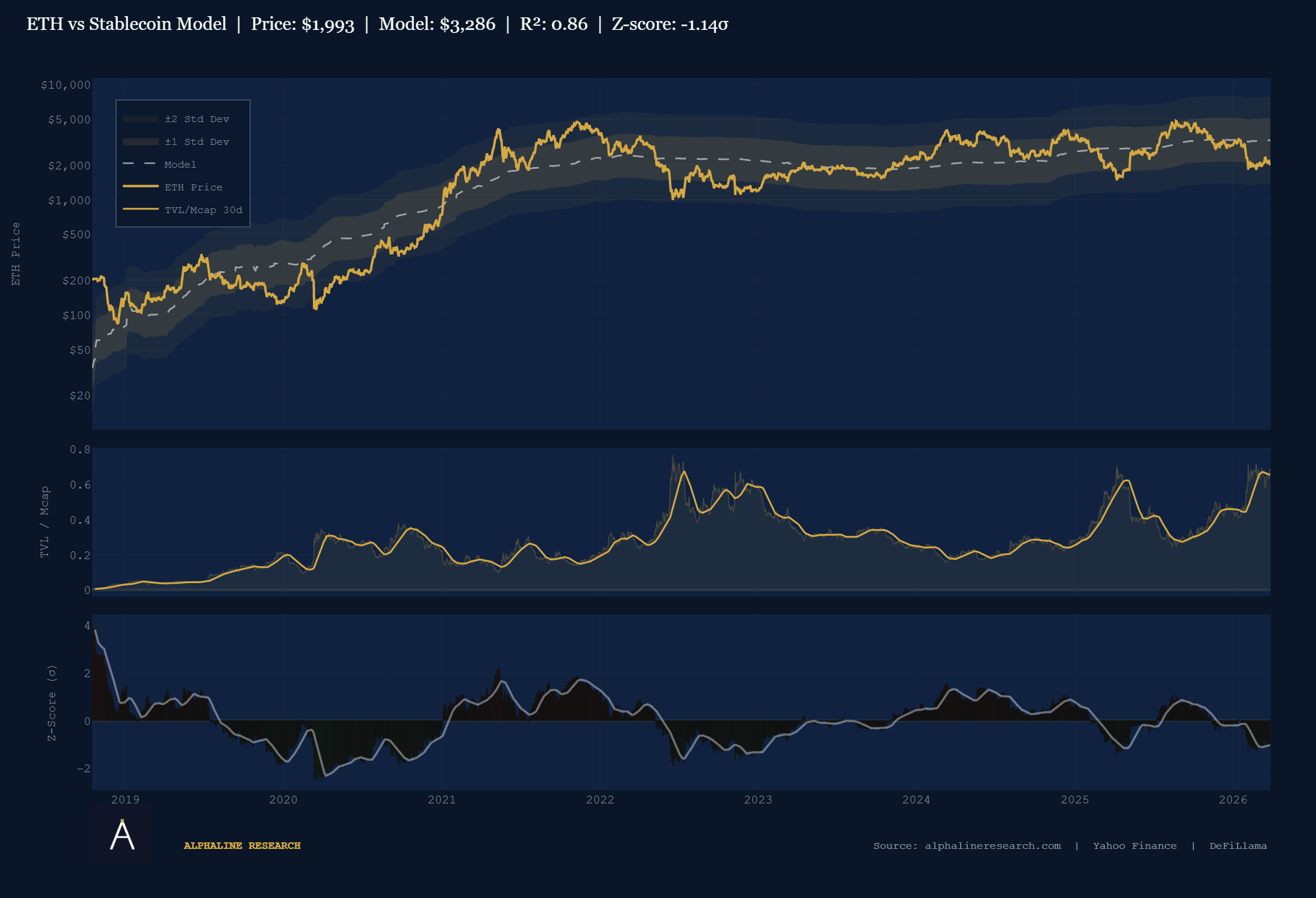 ETH vs Stablecoin Model