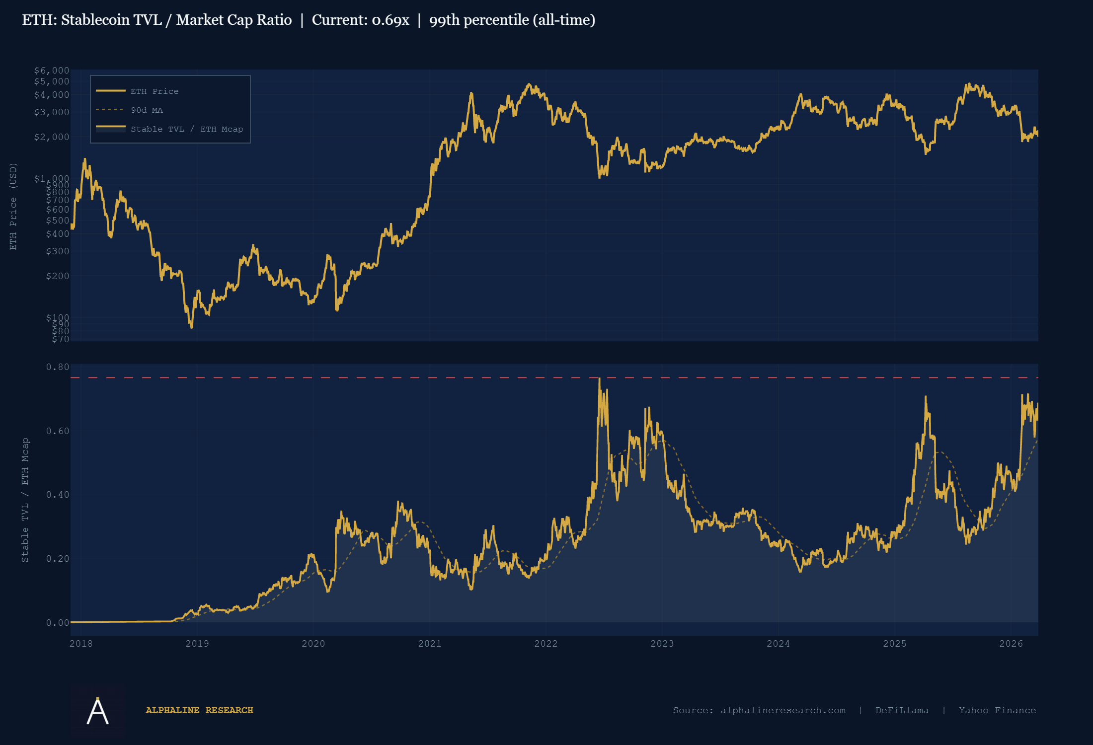 ETH Stablecoin TVL / Market Cap Ratio