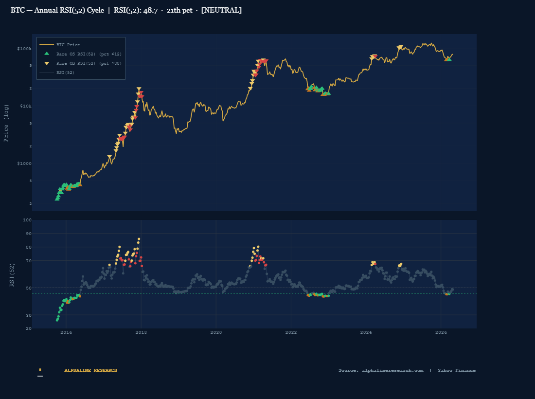 BTC Annual RSI