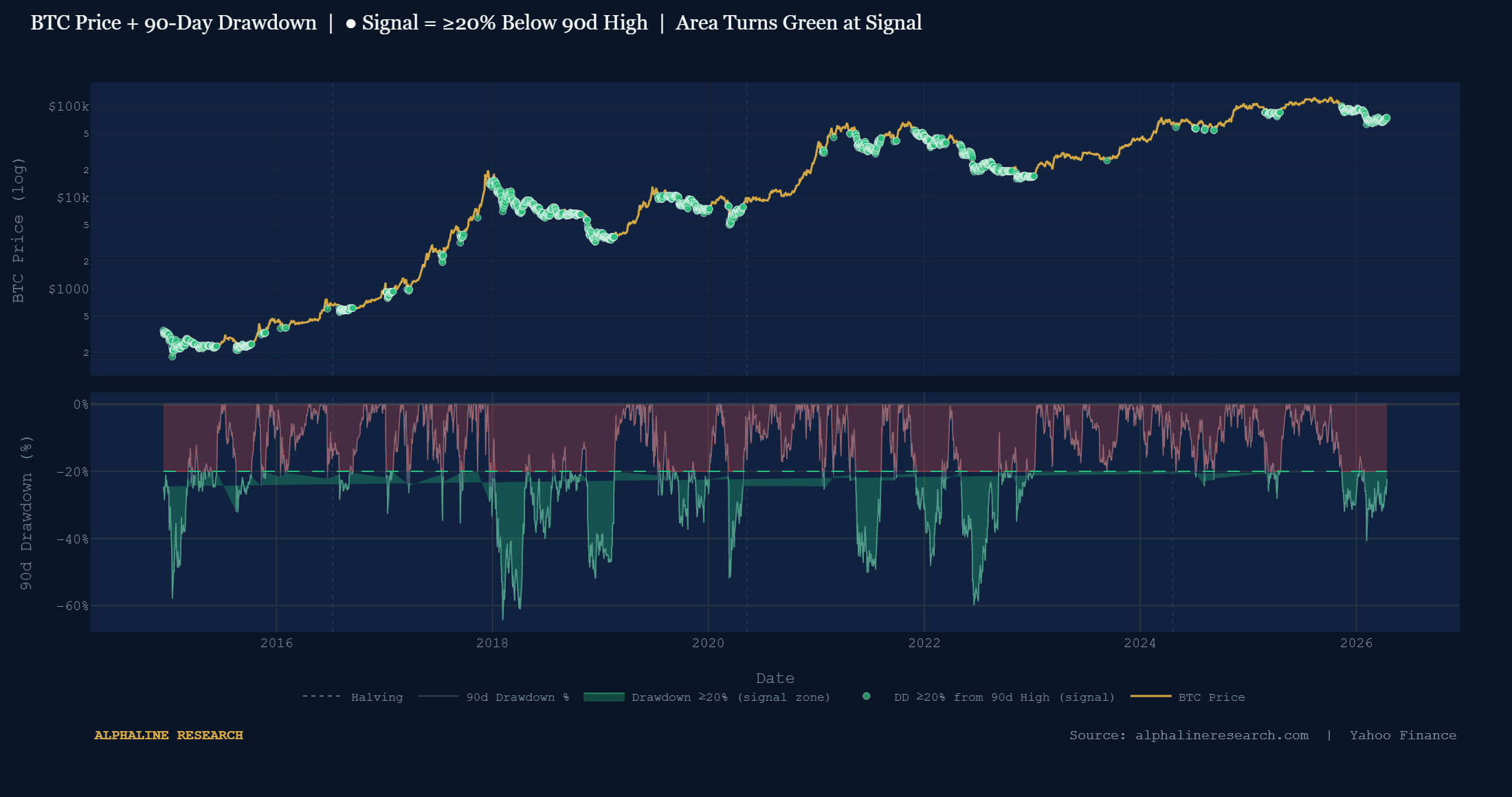 BTC Price + 90-Day Drawdown