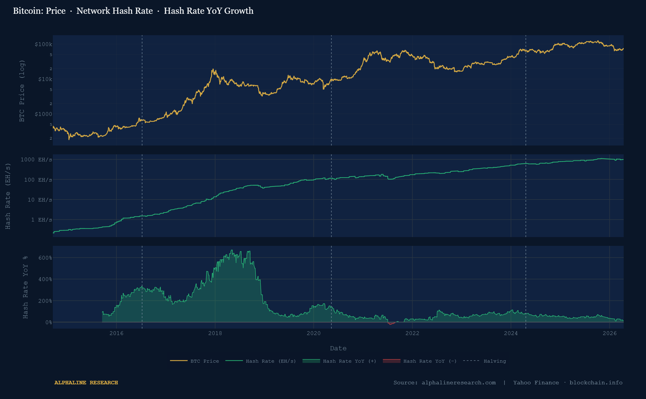 Bitcoin: Price, Network Hash Rate, and Hash Rate YoY Growth