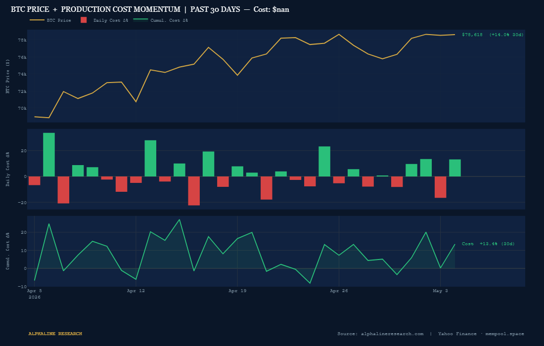 BTC Production Cost Momentum