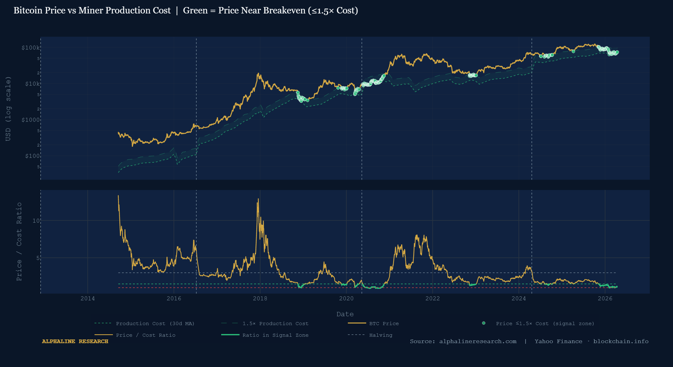Bitcoin Price vs Miner Production Cost