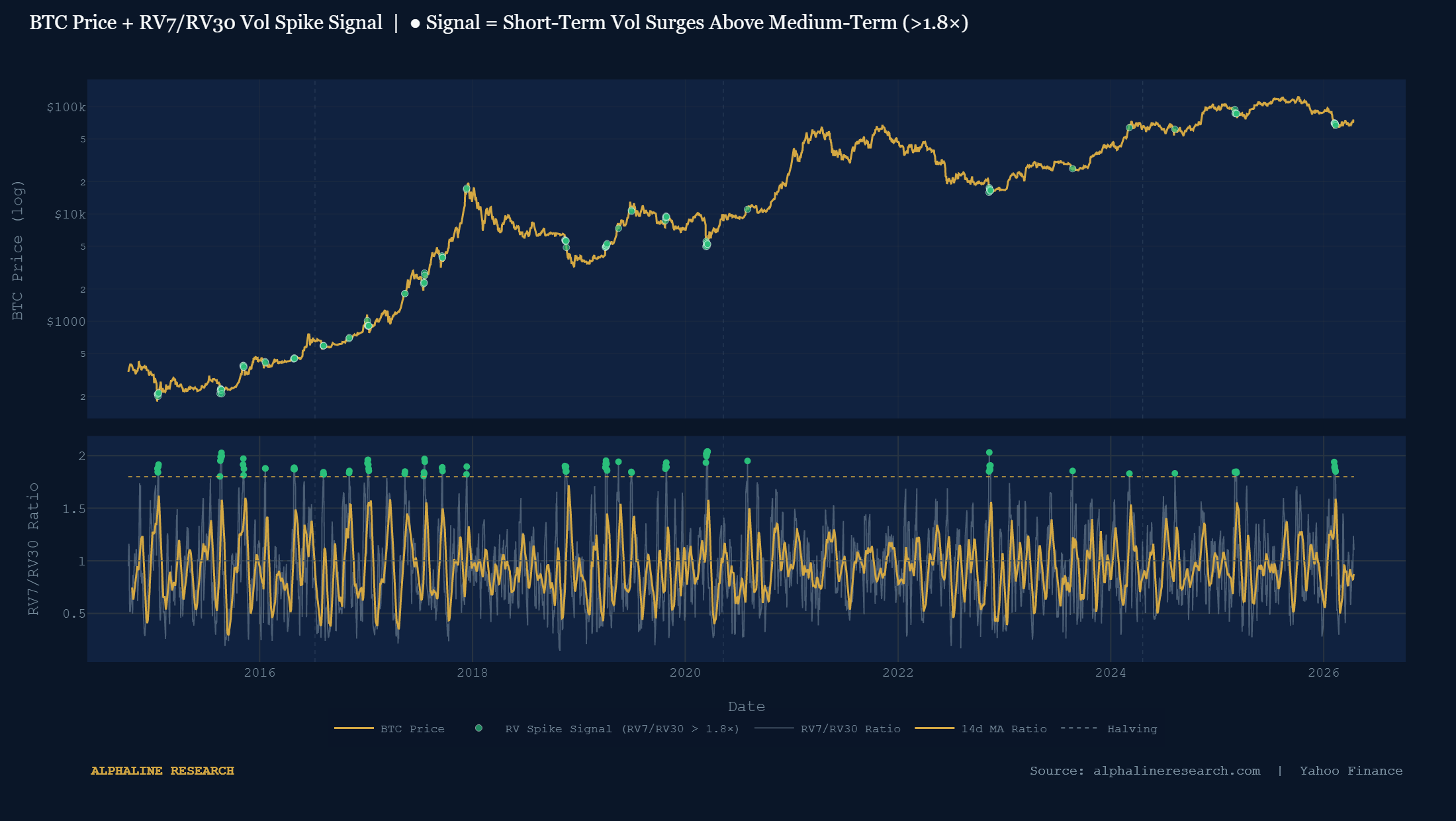BTC Price + RV7/RV30 Volatility Spike Signal