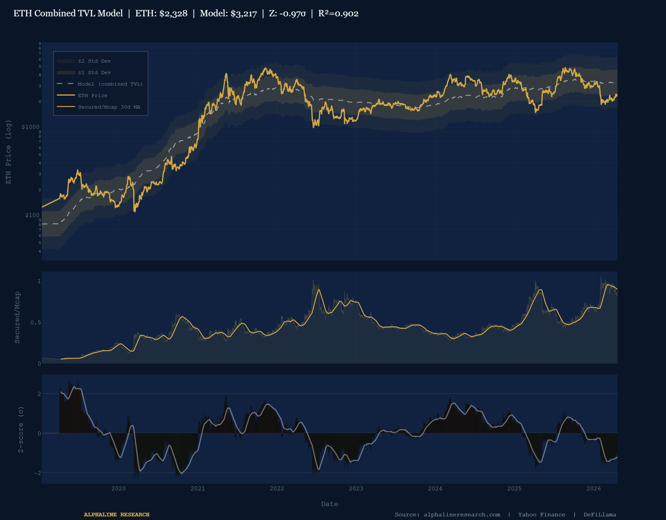 ETH Combined TVL Model