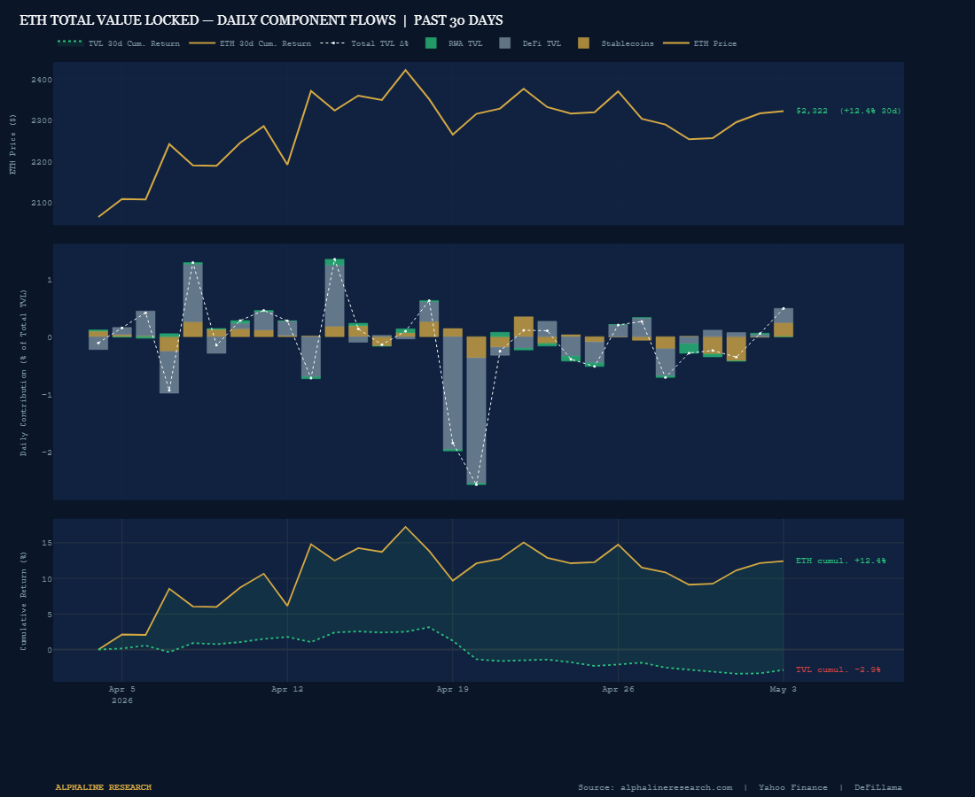 ETH TVL Daily Component Flows