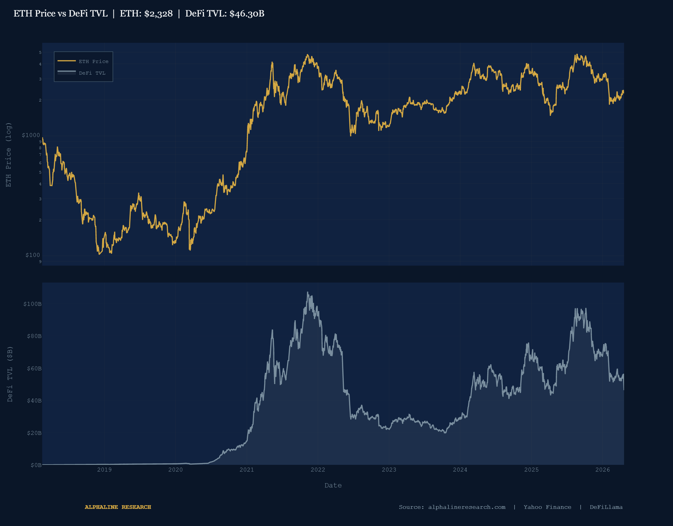 ETH Price vs DeFi TVL