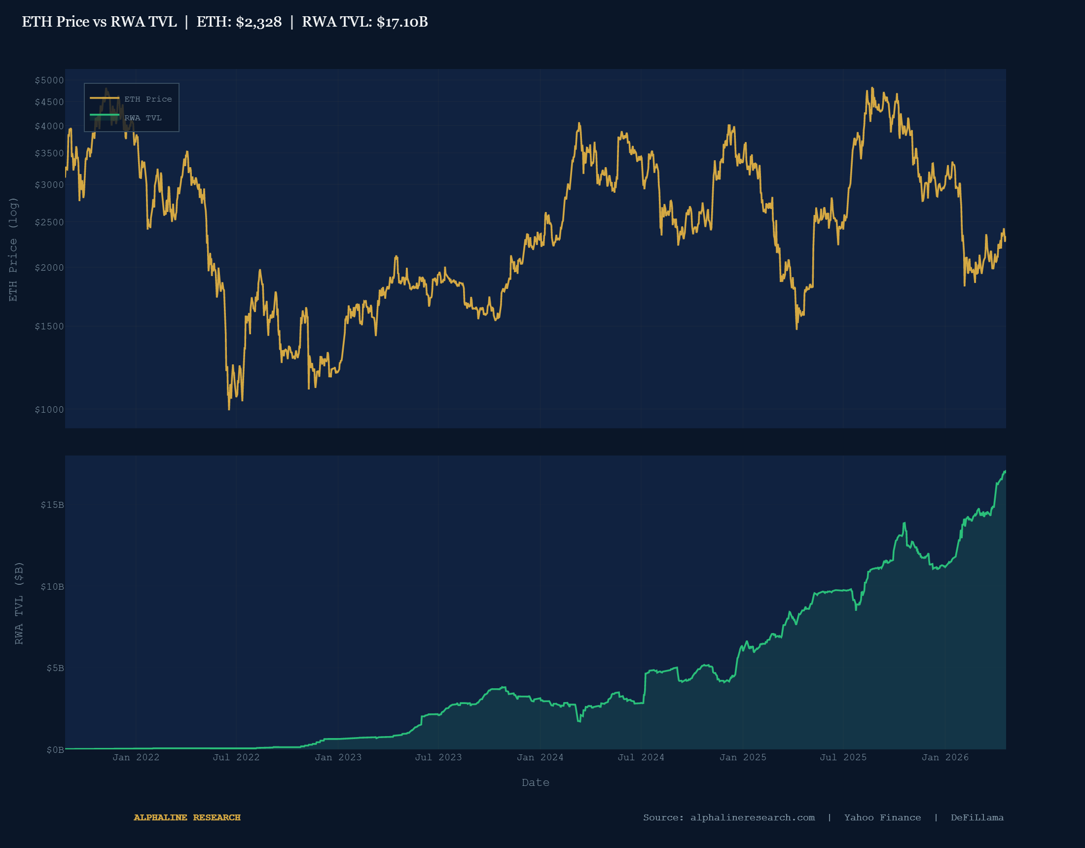 ETH Price vs RWA TVL