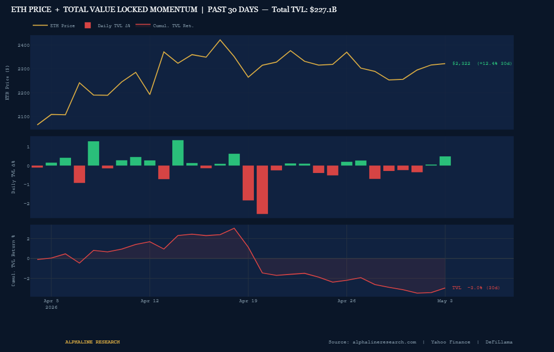 ETH TVL Momentum