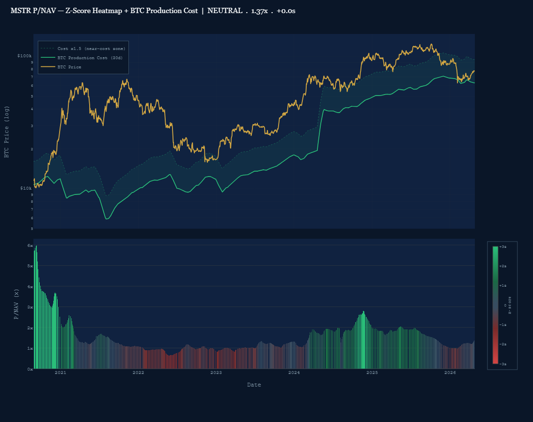 MSTR P/NAV Z-Score Heatmap